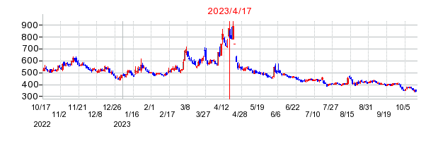 2023年4月17日 16:01前後のの株価チャート
